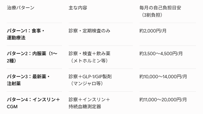 糖尿病における治療内容別の月額費用の目安(3割負担の場合)
