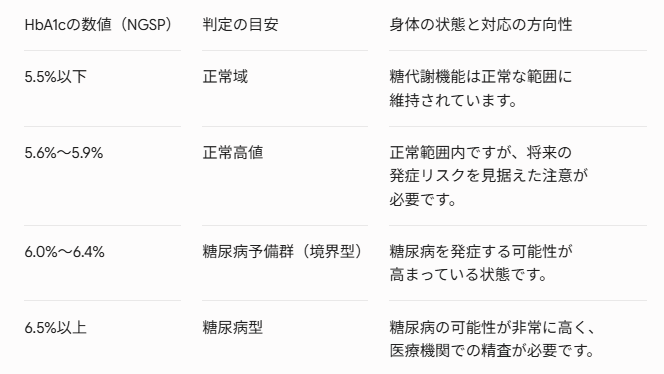 HbA1cの基準値|正常値(5.5%以下)と境界型(5.6%〜6.4%)の違い